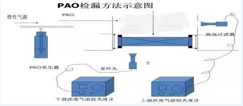 高效过滤器泄漏测试