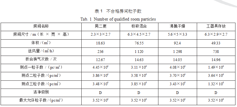 洁净室洁净度是否受高效过滤器的效率和换气次数影响