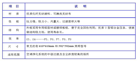 洁净室中的高效过滤器应如何安装才规范