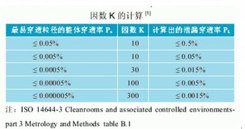 高效过滤器安装后的现场应该怎么检漏