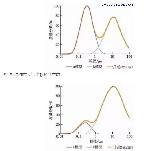 标准城市大气尘颗粒分布