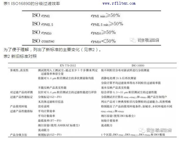 ISO16890的分级过滤效率