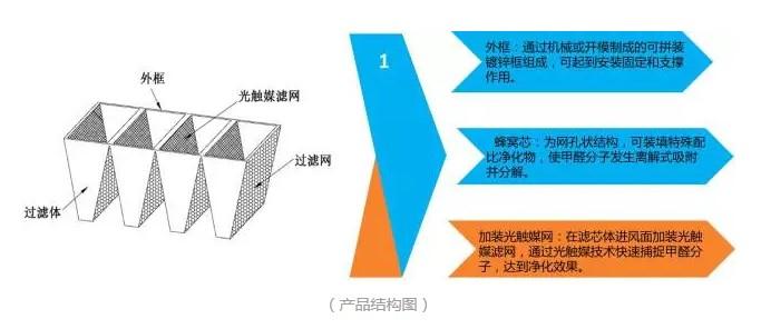 除甲醛过滤器结构图