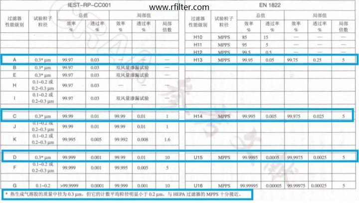 美国标准和欧盟高效过滤器检测法对比表