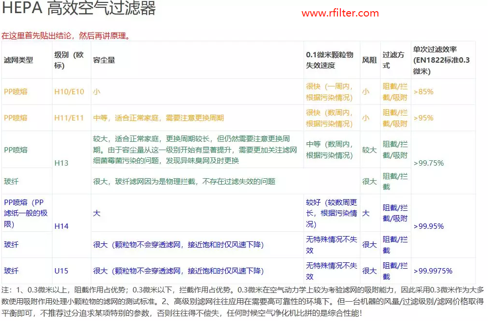 HEPA高效过滤器常见问题解答