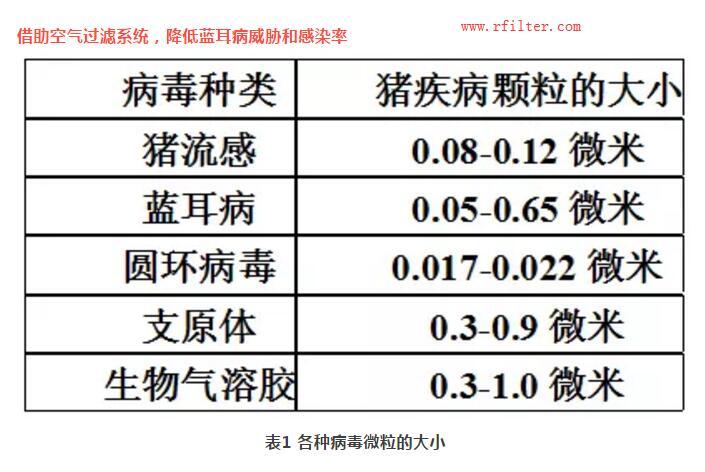 规模猪场如何净化控制疫病？空气过滤系统如何阻挡蓝耳病毒株呢？