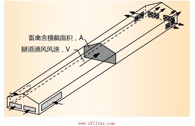 猪舍隧道式通风过滤净化系统参考