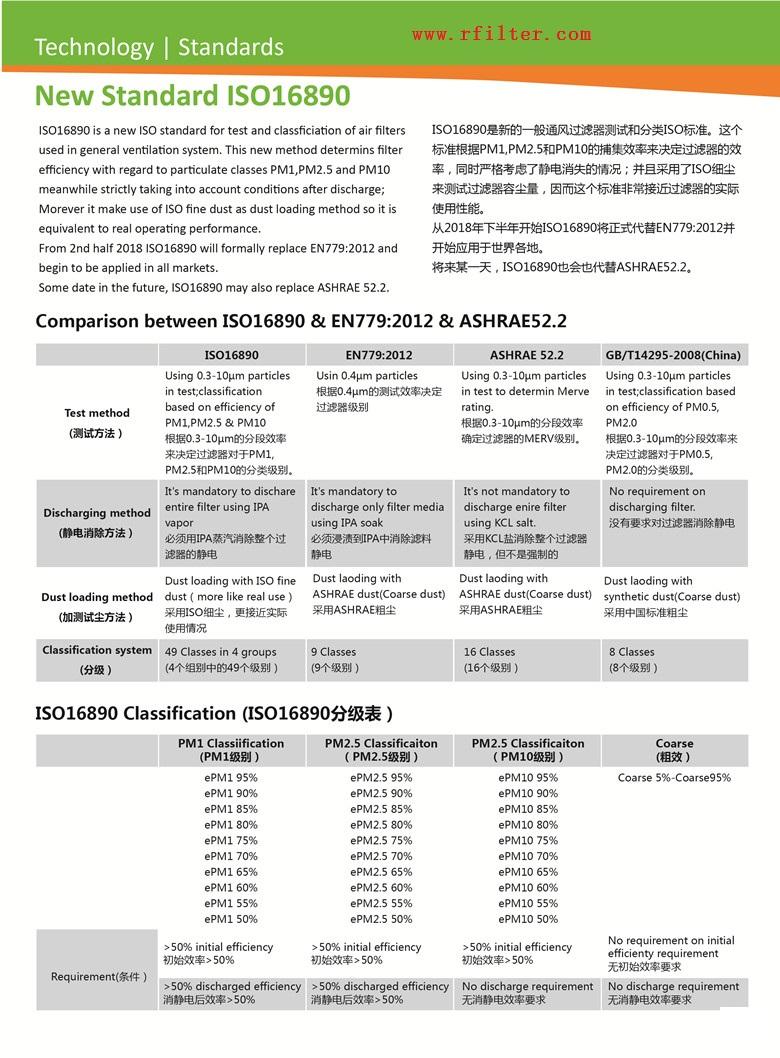 ISO16890雷竞技app系统开发
分级新标准（空调过滤网等级划分）